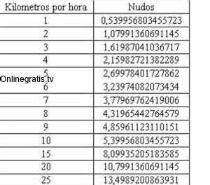 cuanto equivale un nudo|Convertir Nudos a Kilómetros por hora (knot → km/h)